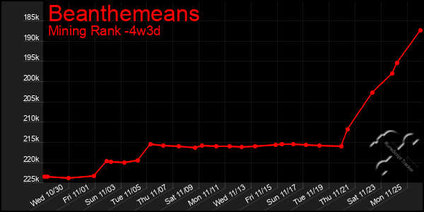 Last 31 Days Graph of Beanthemeans