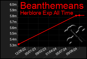 Total Graph of Beanthemeans