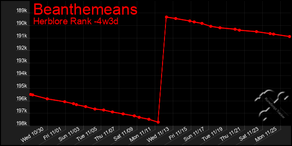 Last 31 Days Graph of Beanthemeans