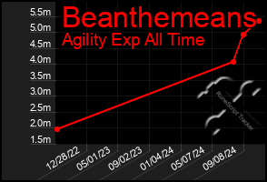 Total Graph of Beanthemeans