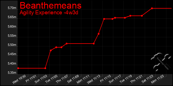 Last 31 Days Graph of Beanthemeans