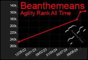 Total Graph of Beanthemeans