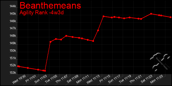 Last 31 Days Graph of Beanthemeans