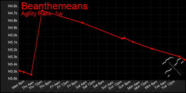 Last 7 Days Graph of Beanthemeans