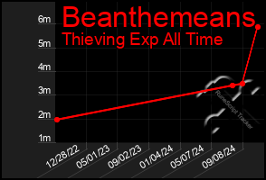 Total Graph of Beanthemeans