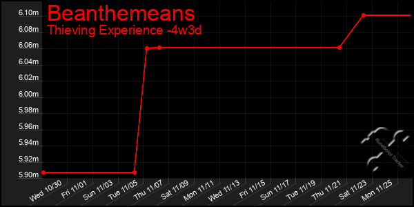 Last 31 Days Graph of Beanthemeans