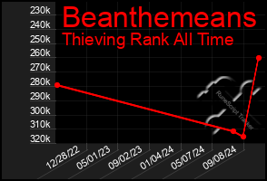 Total Graph of Beanthemeans