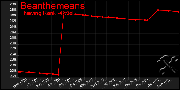 Last 31 Days Graph of Beanthemeans