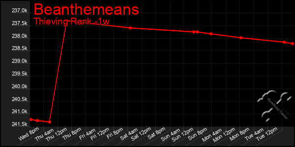 Last 7 Days Graph of Beanthemeans