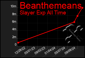 Total Graph of Beanthemeans