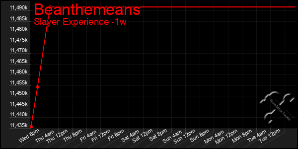 Last 7 Days Graph of Beanthemeans