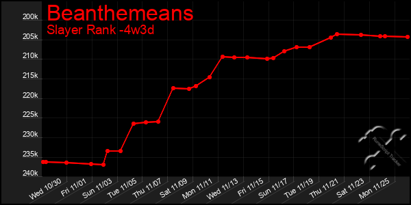 Last 31 Days Graph of Beanthemeans