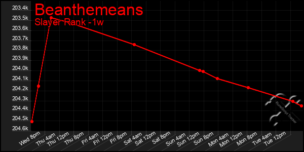 Last 7 Days Graph of Beanthemeans