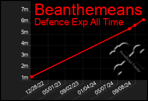 Total Graph of Beanthemeans