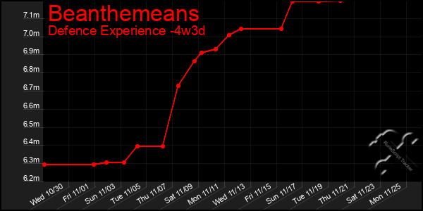 Last 31 Days Graph of Beanthemeans