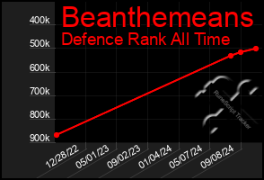 Total Graph of Beanthemeans