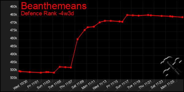 Last 31 Days Graph of Beanthemeans