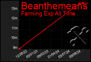 Total Graph of Beanthemeans