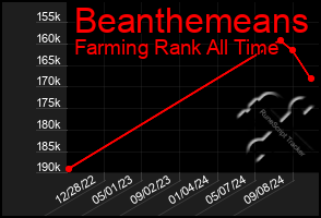 Total Graph of Beanthemeans