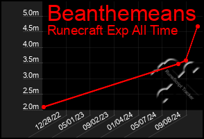 Total Graph of Beanthemeans