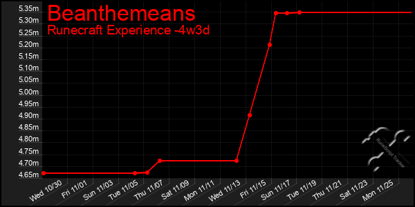 Last 31 Days Graph of Beanthemeans