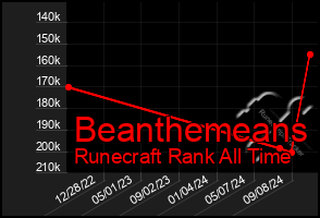 Total Graph of Beanthemeans