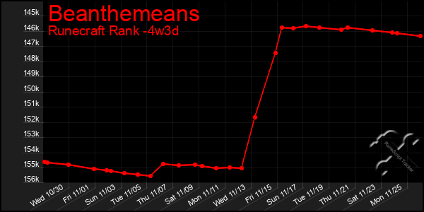 Last 31 Days Graph of Beanthemeans