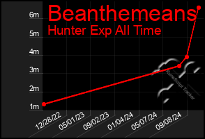 Total Graph of Beanthemeans