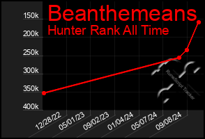 Total Graph of Beanthemeans