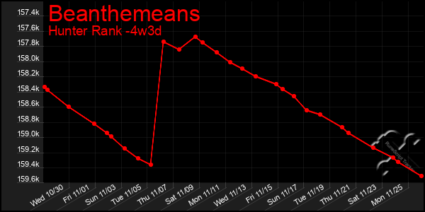 Last 31 Days Graph of Beanthemeans