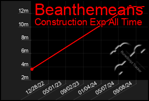 Total Graph of Beanthemeans