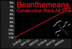 Total Graph of Beanthemeans