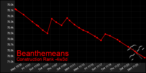 Last 31 Days Graph of Beanthemeans