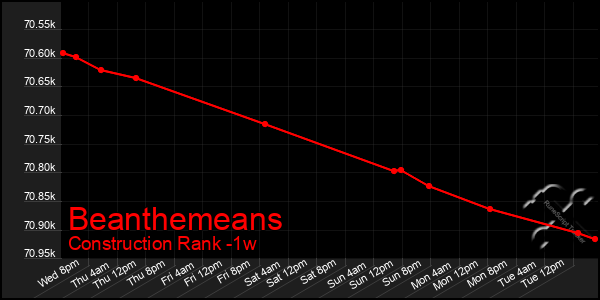 Last 7 Days Graph of Beanthemeans