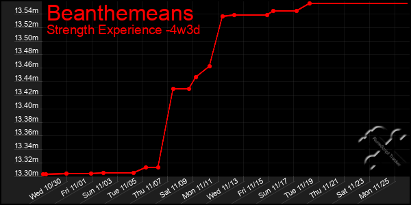 Last 31 Days Graph of Beanthemeans