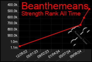 Total Graph of Beanthemeans