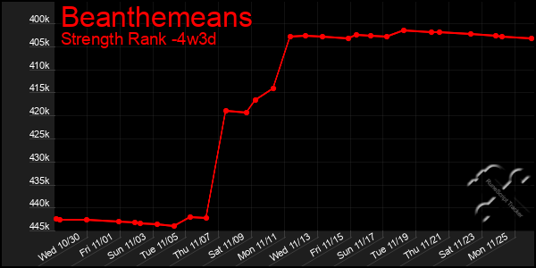 Last 31 Days Graph of Beanthemeans