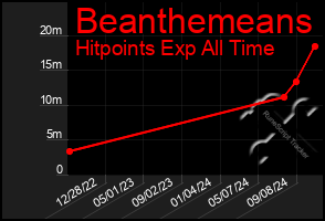 Total Graph of Beanthemeans