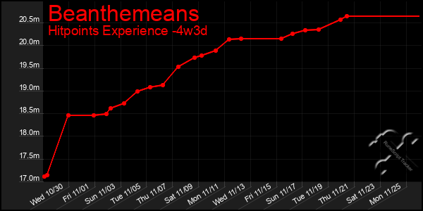 Last 31 Days Graph of Beanthemeans