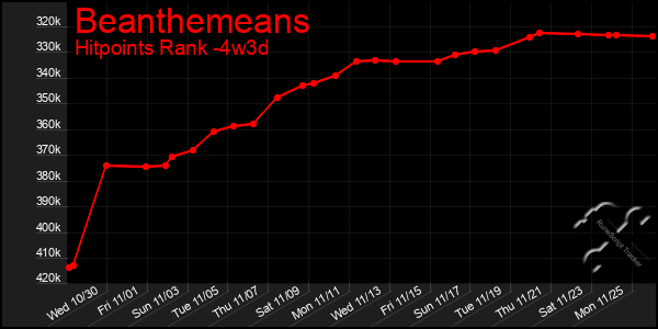 Last 31 Days Graph of Beanthemeans