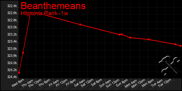 Last 7 Days Graph of Beanthemeans