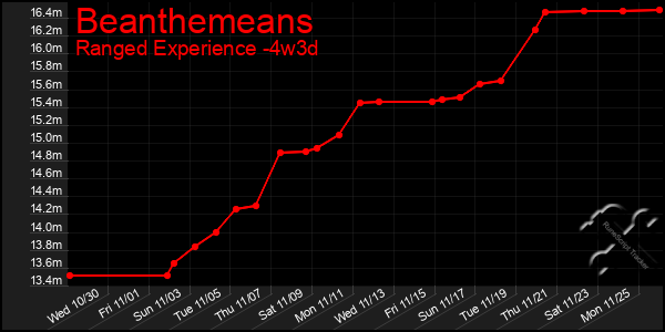 Last 31 Days Graph of Beanthemeans