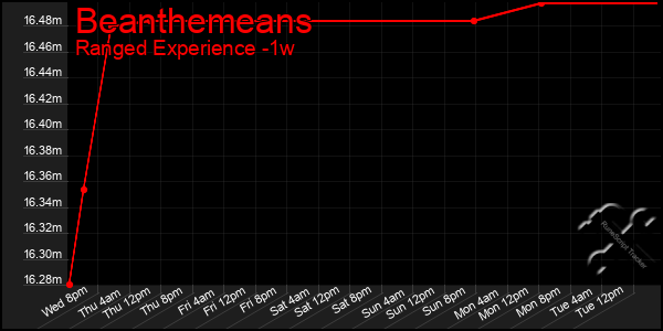 Last 7 Days Graph of Beanthemeans