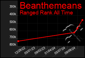 Total Graph of Beanthemeans