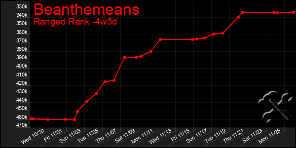 Last 31 Days Graph of Beanthemeans