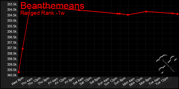 Last 7 Days Graph of Beanthemeans