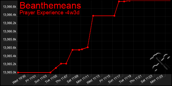 Last 31 Days Graph of Beanthemeans