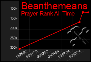 Total Graph of Beanthemeans