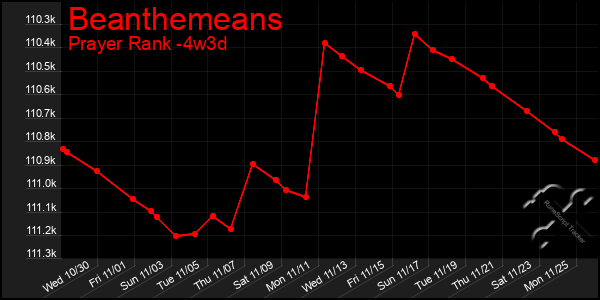 Last 31 Days Graph of Beanthemeans