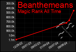 Total Graph of Beanthemeans